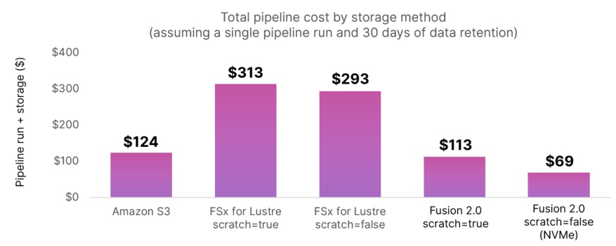 Fusion 2.0 is ~76% less costly than FSx for Lustre and ~44% less than Amazon S3