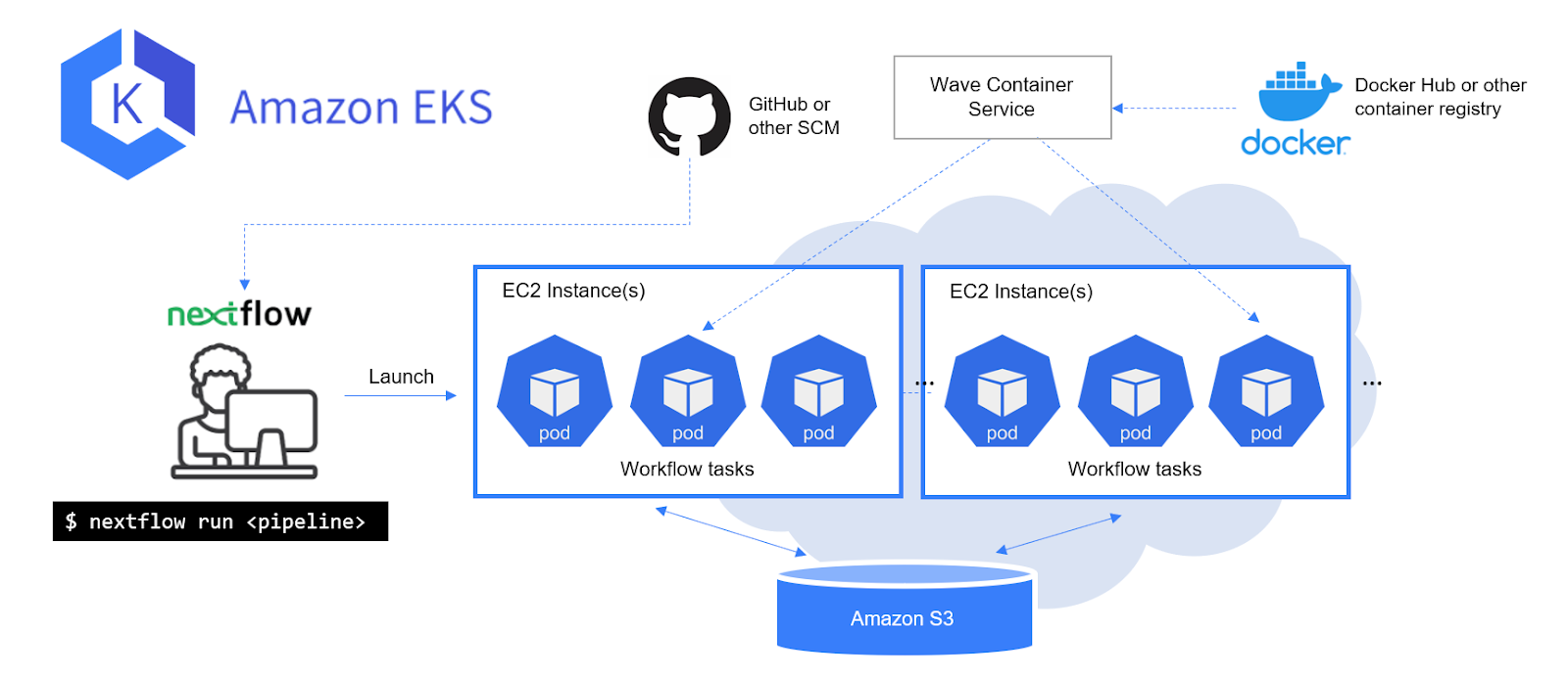 Nextflow and K8s: A high-level overview