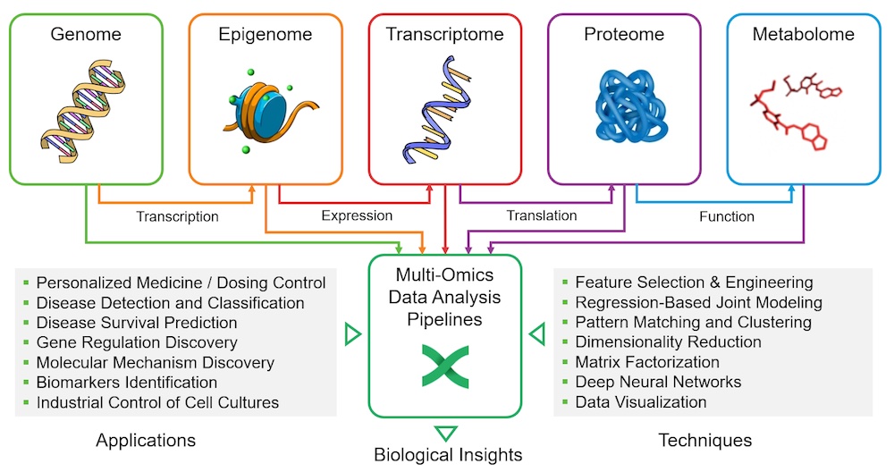 Multi-Omics Data Analysis Pipelines