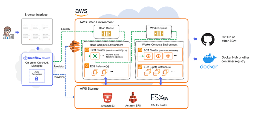 How Tower Works with AWS Batch