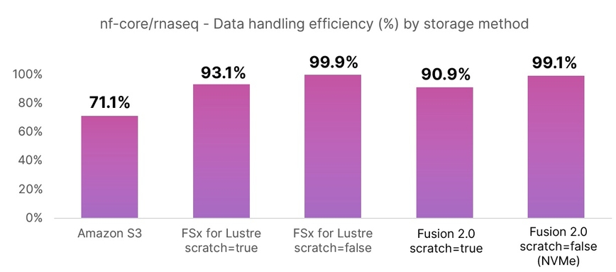 Relative data handling efficiency