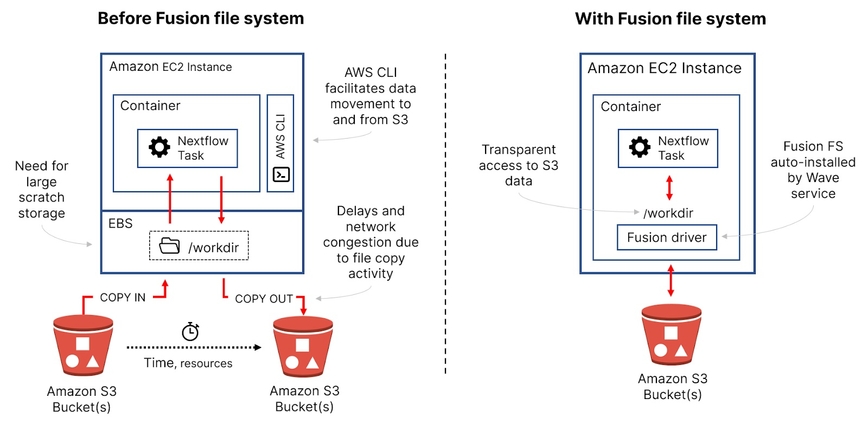 Introducing Fusion file system