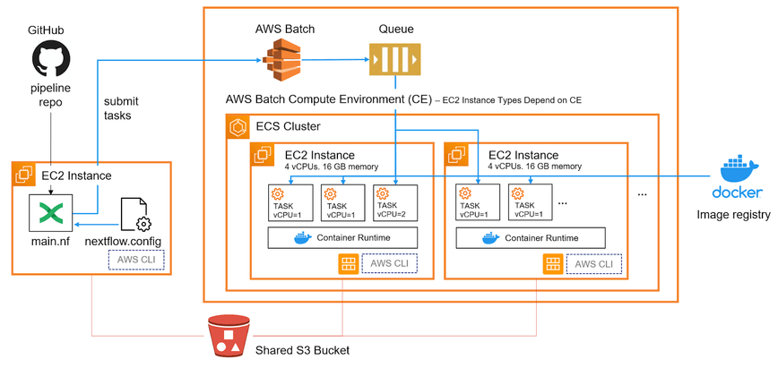 blog nextflow and aws batch inside the integration part 1 of 3 1